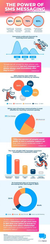 The Power of SMS infographic