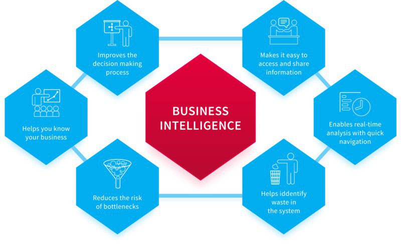 Business Intelligence Graphic with 6 Benefits