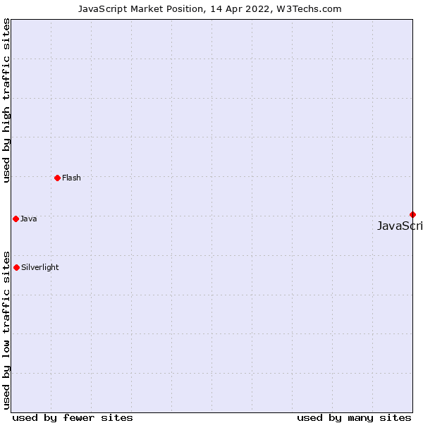 Chart showing usage of Javascript vs Flash, Java and Silverlight