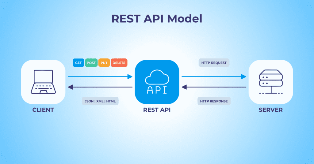 Graphic showing the REST API Model showing client and requests and responses between API and server